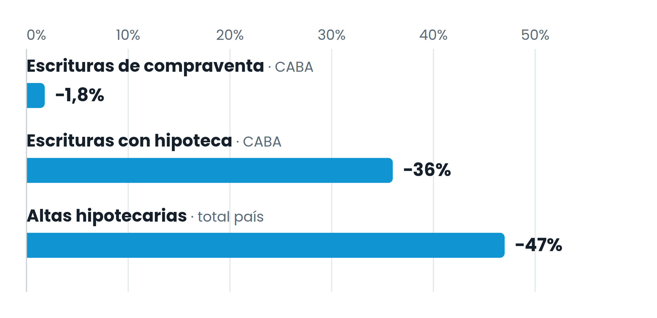 Se sostienen las operaciones, se desploma el crédito. Variación interanual acumulada, enero a julio de 2026