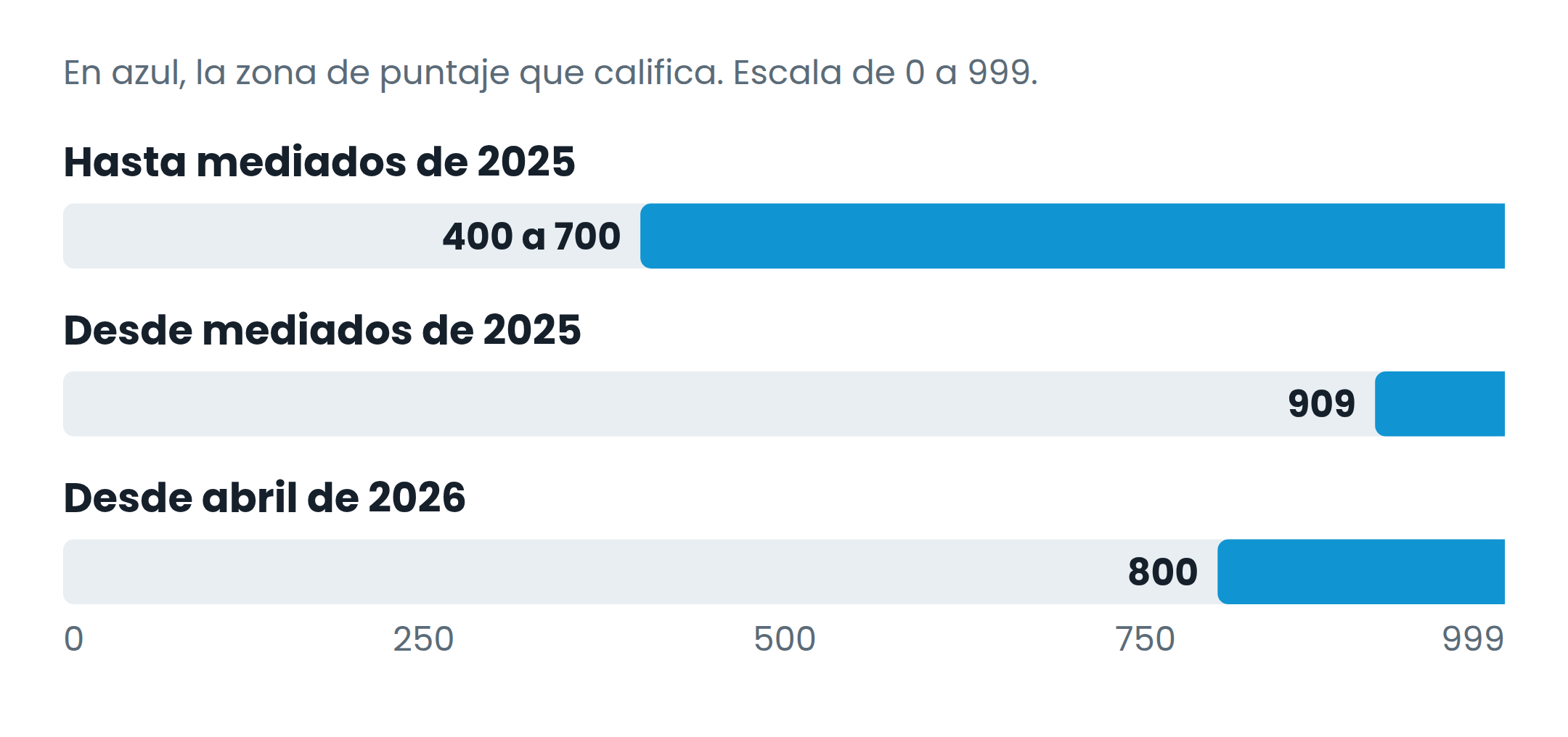 La vara del scoring en el Banco Nación. Puntaje mínimo requerido para aprobar un crédito hipotecario