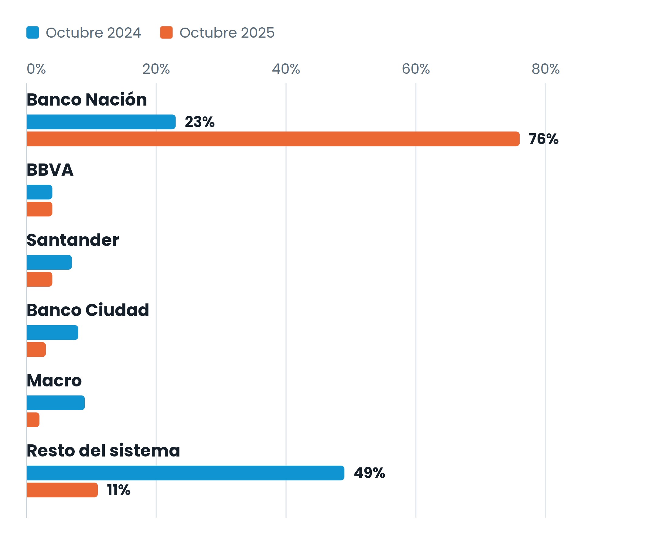 Quién otorga los créditos hipotecarios. Participación sobre el total de créditos otorgados en el mes